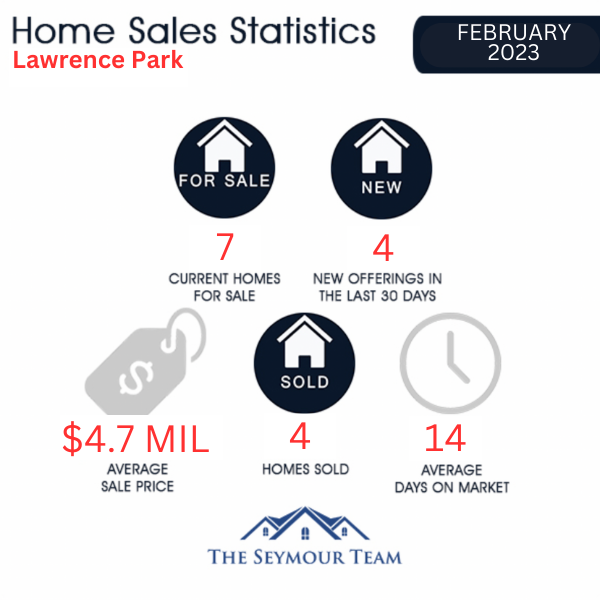 Lawrence Park Home Sales Statistics for February 2023