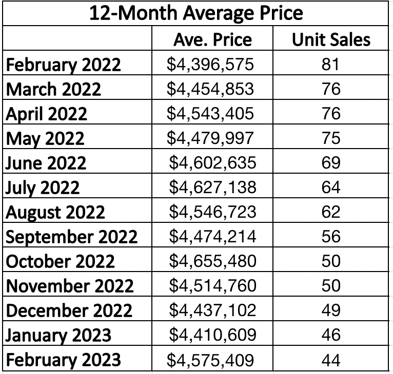 Lawrence Park in Toronto Home Sales Statistics for January 2023 | Jethro Seymour, Top Toronto Real Estate Broker
