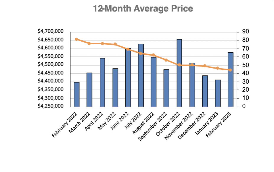 Lawrence Park in Toronto Home Sales Statistics for January 2023 | Jethro Seymour, Top Toronto Real Estate Broker