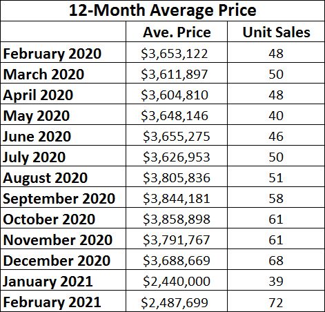 Lawrence Park in Toronto Home Sales Statistics for February 2021 | Jethro Seymour, Top Toronto Real Estate Broker