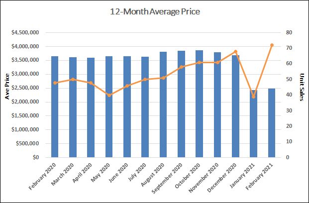 Lawrence Park in Toronto Home Sales Statistics for February 2021 | Jethro Seymour, Top Toronto Real Estate Broker