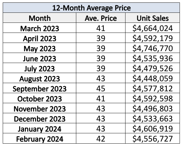 lawrence-park-home-sales-statistics-for-February-2024