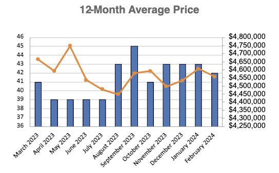 lawrence-park-home-sales-statistics-for-February-2024