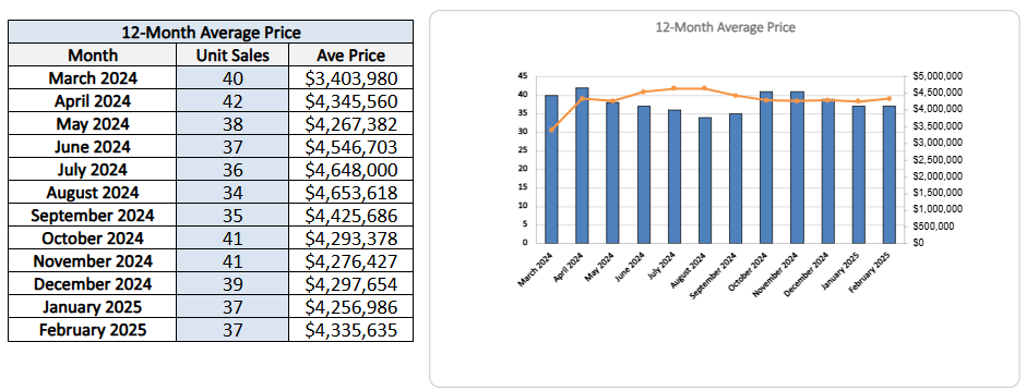 Lawrence Park Home Sales Statistics for February 2025