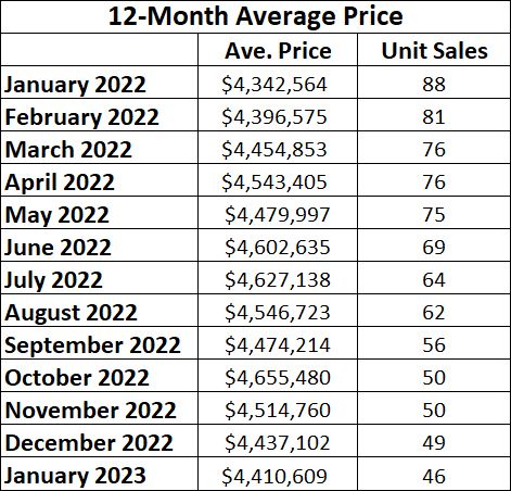 Lawrence Park in Toronto Home Sales Statistics for January 2023 | Jethro Seymour, Top Toronto Real Estate Broker