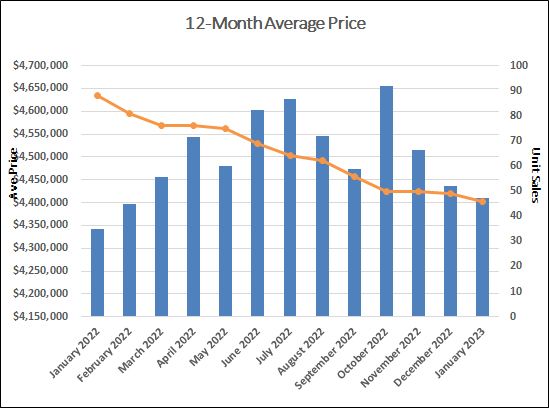 Lawrence Park in Toronto Home Sales Statistics for January 2023 | Jethro Seymour, Top Toronto Real Estate Broker