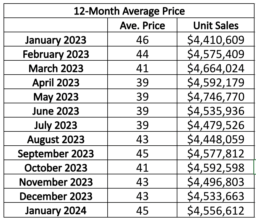 Lawrence Park in Toronto Home Sales Statistics for January 2023 | Jethro Seymour, Top Toronto Real Estate Broker