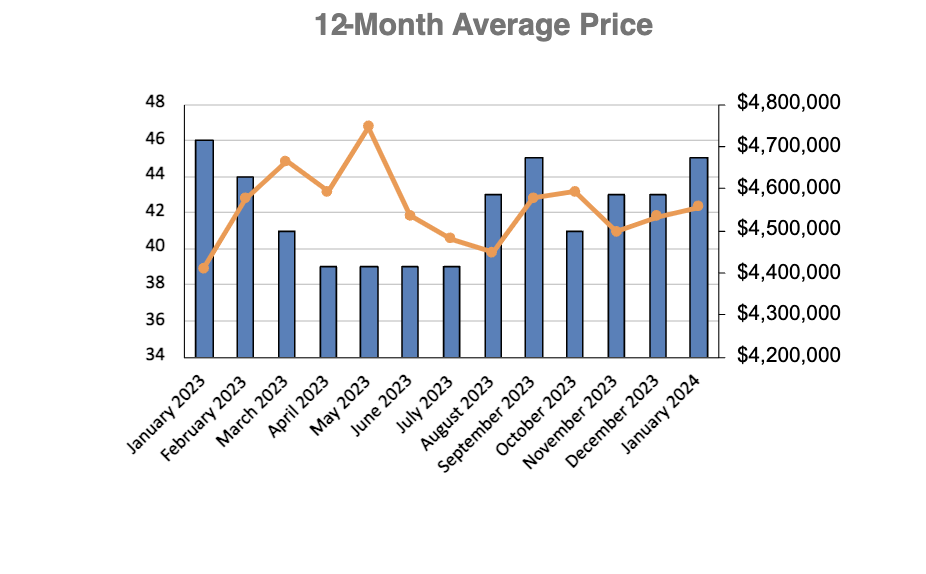 Lawrence Park in Toronto Home Sales Statistics for January 2023 | Jethro Seymour, Top Toronto Real Estate Broker