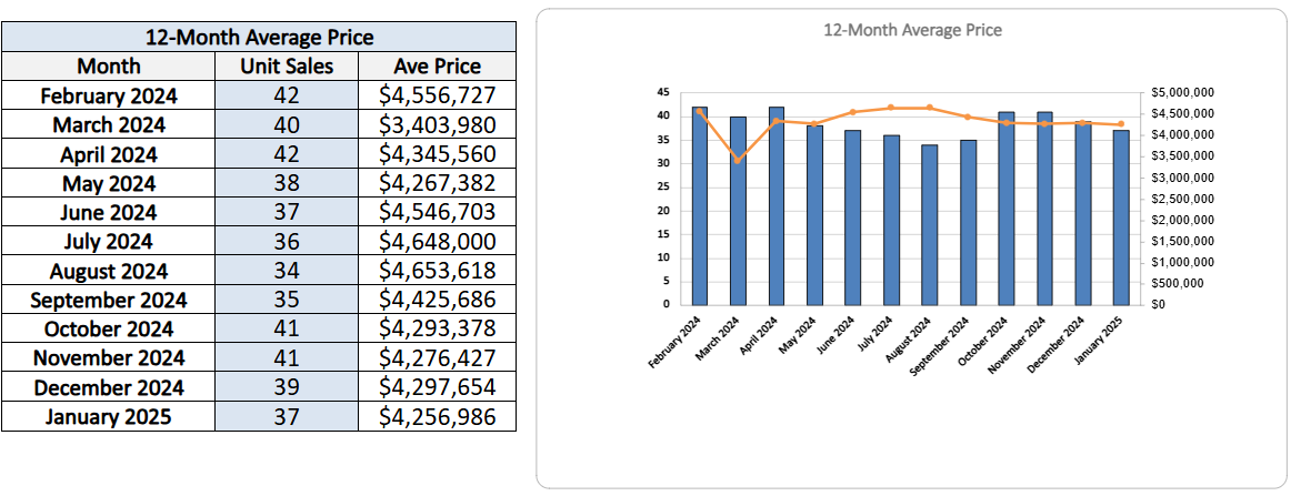 Lawrence Park Home Sales Statistics for January 2025