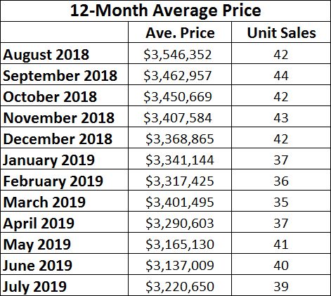 Lawrence Park Home sales report and statistics for July 2019 from Jethro Seymour, Top Midtown Toronto Realtor
