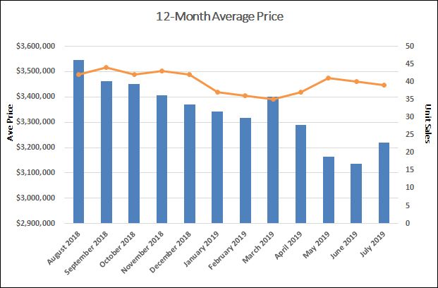 Lawrence Park Home Sales Statistics for July 2019 | Jethro Seymour, Top Toronto Real Estate Broker