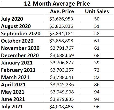 Lawrence Park in Toronto Home Sales Statistics for July 2021 | Jethro Seymour, Top Toronto Real Estate Broker