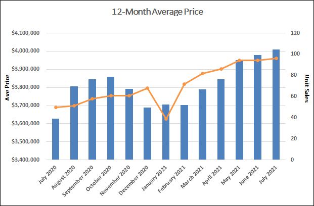 Lawrence Park in Toronto Home Sales Statistics for July 2021 | Jethro Seymour, Top Toronto Real Estate Broker
