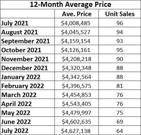 Lawrence Park in Toronto Home Sales Statistics for July 2022 | Jethro Seymour, Top Toronto Real Estate Broker