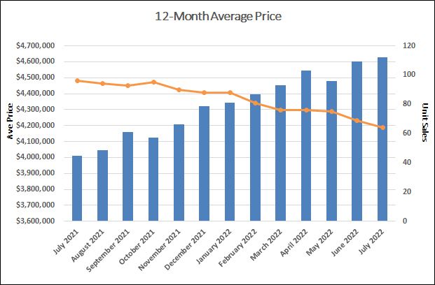 Lawrence Park in Toronto Home Sales Statistics for July 2022 | Jethro Seymour, Top Toronto Real Estate Broker
