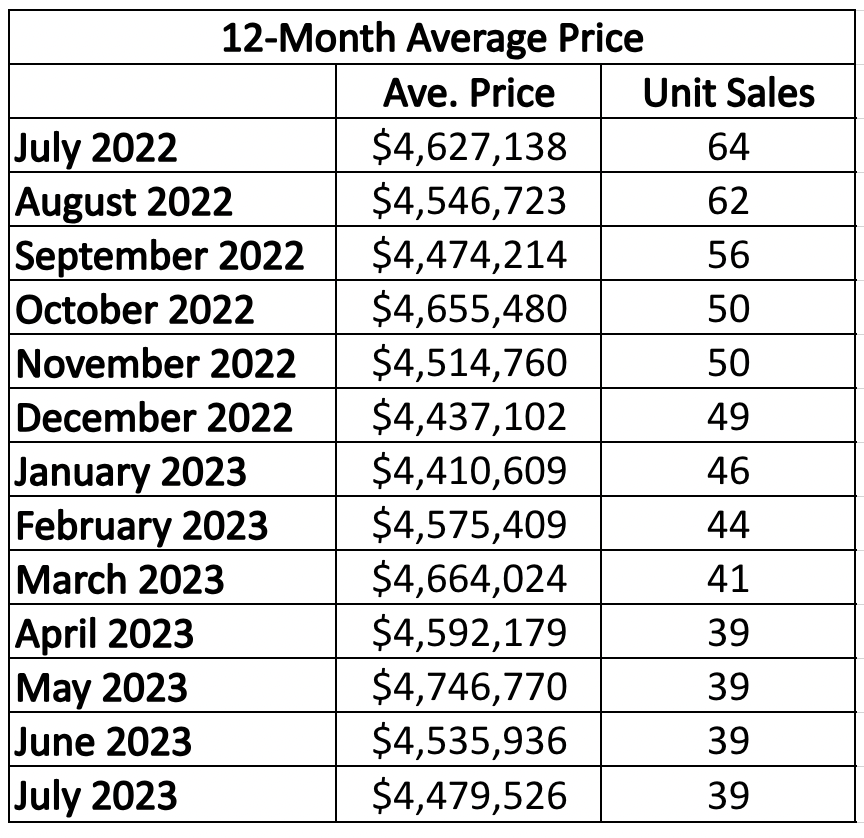 Lawrence Park in Toronto Home Sales Statistics for January 2023 | Jethro Seymour, Top Toronto Real Estate Broker