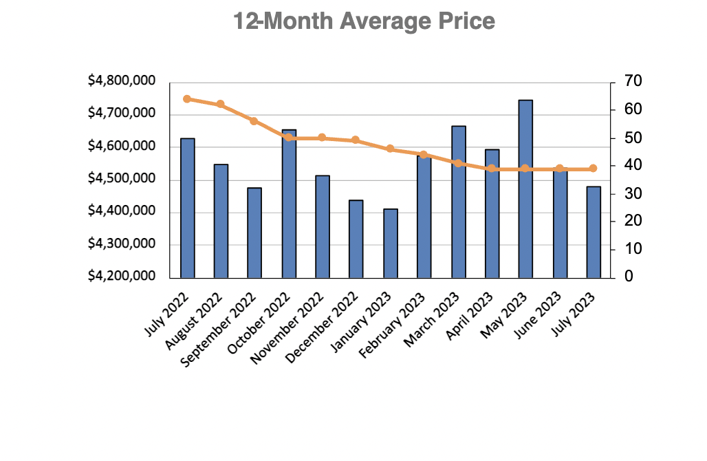 Lawrence Park in Toronto Home Sales Statistics for January 2023 | Jethro Seymour, Top Toronto Real Estate Broker