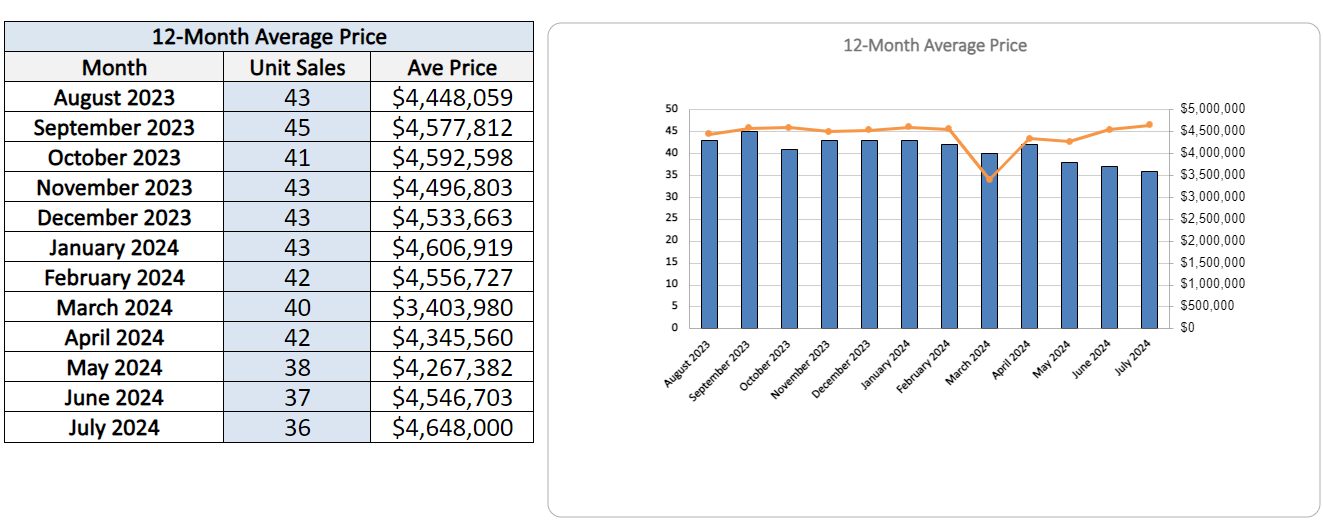 Lawrence Park Home Sales Statistics for July 2024
