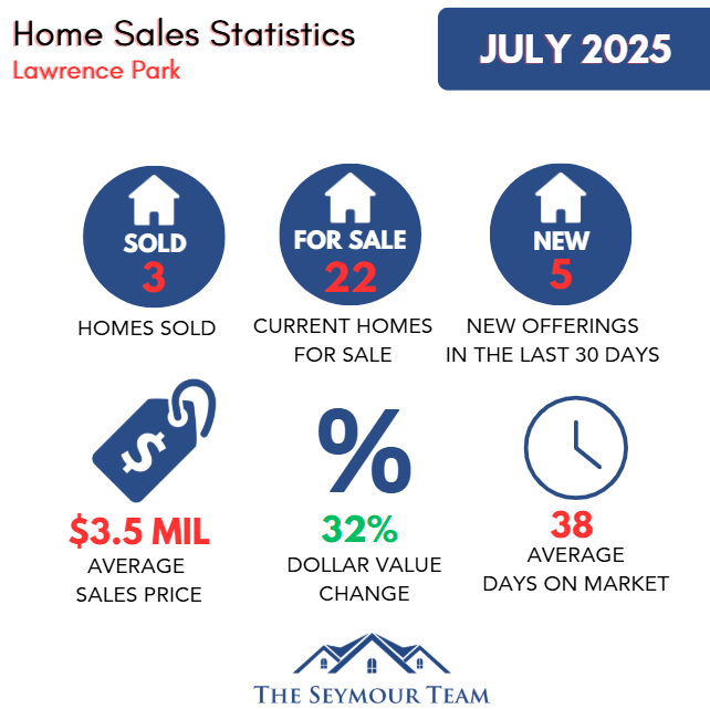 Lawrence Park Home Sales Statistics for July 2025