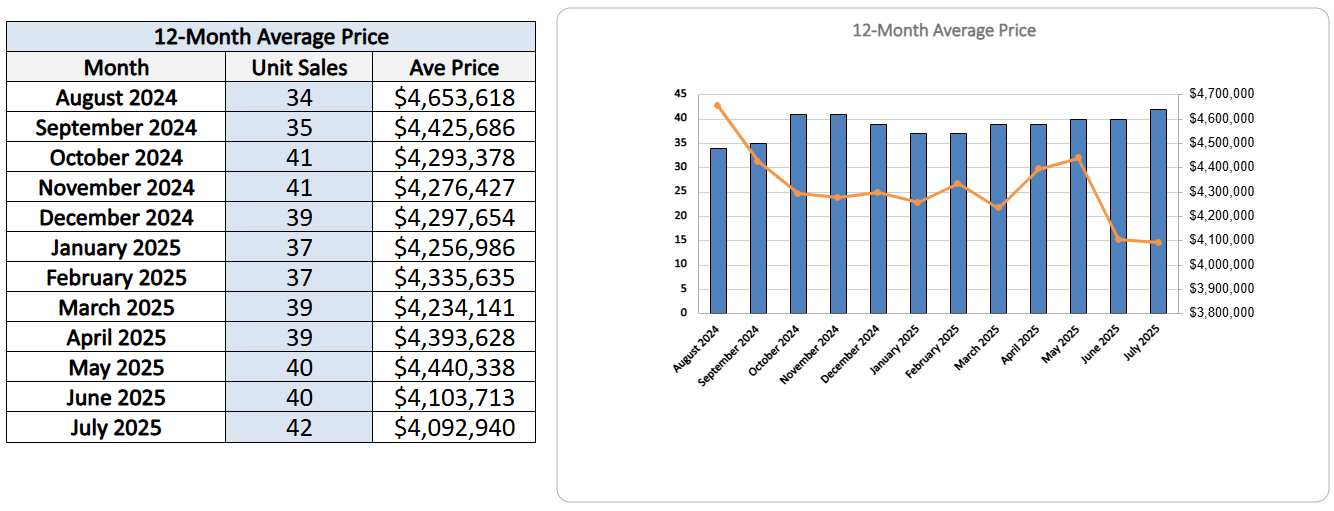 Lawrence Park Home Sales Statistics for July 2025