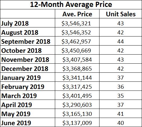 Lawrence Park Home sales report and statistics for June 2019 from Jethro Seymour, Top Midtown Toronto Realtor