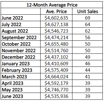 Lawrence Park in Toronto Home Sales Statistics for January 2023 | Jethro Seymour, Top Toronto Real Estate Broker