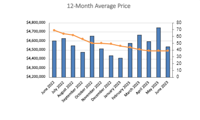 Lawrence Park in Toronto Home Sales Statistics for January 2023 | Jethro Seymour, Top Toronto Real Estate Broker