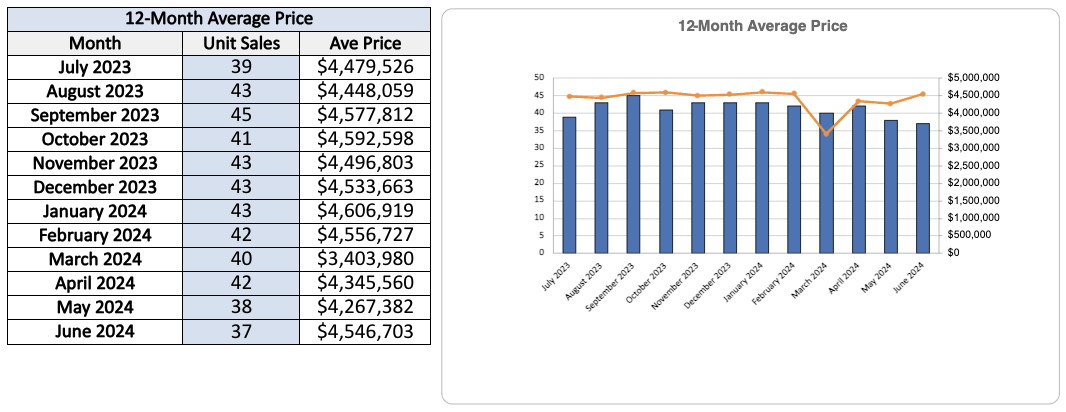 lawrence-park-home-sales-statistics-for-June-2024-Jethro-Seymour-Top-Toronto-Agent