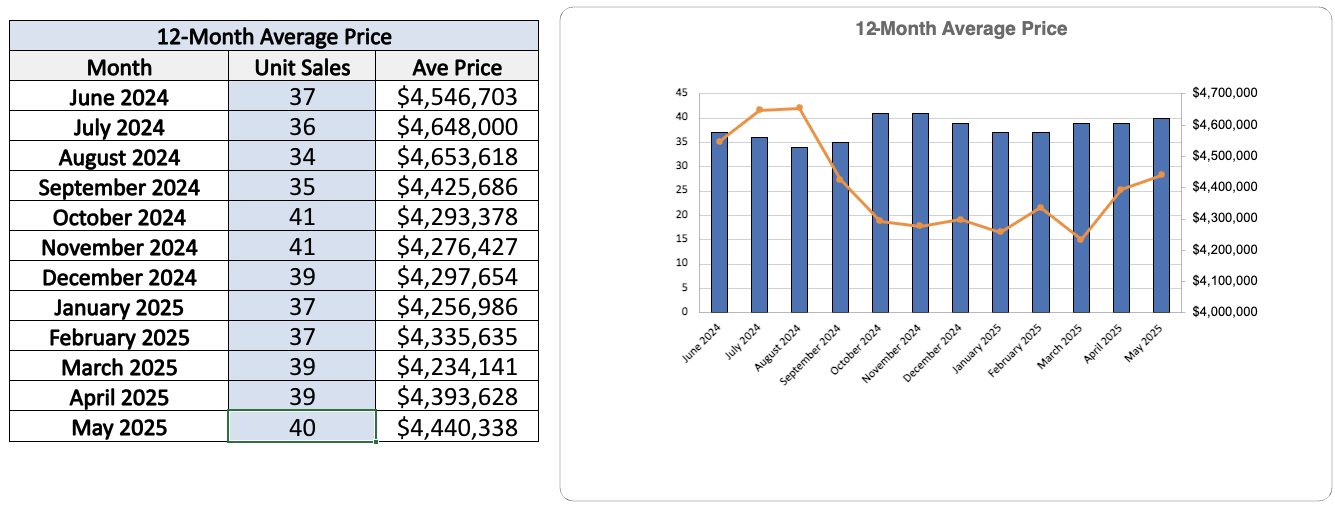 Lawrence Park Home Sales Statistics for June 2025