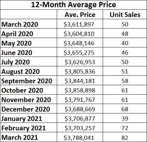 Lawrence Park in Toronto Home Sales Statistics for March 2021 | Jethro Seymour, Top Toronto Real Estate Broker
