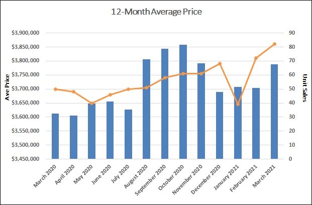 Lawrence Park in Toronto Home Sales Statistics for March 2021 | Jethro Seymour, Top Toronto Real Estate Broker