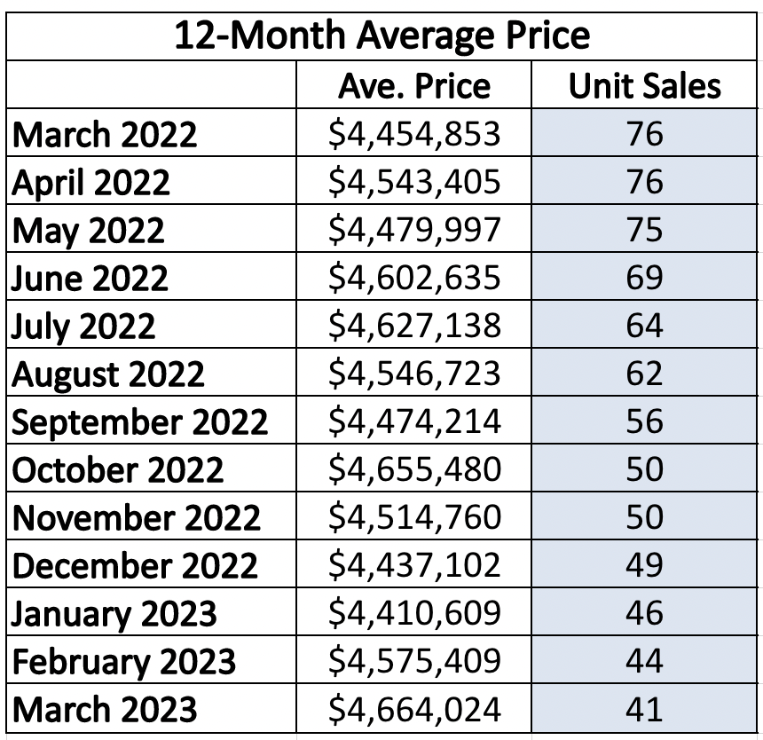 Lawrence Park in Toronto Home Sales Statistics for January 2023 | Jethro Seymour, Top Toronto Real Estate Broker