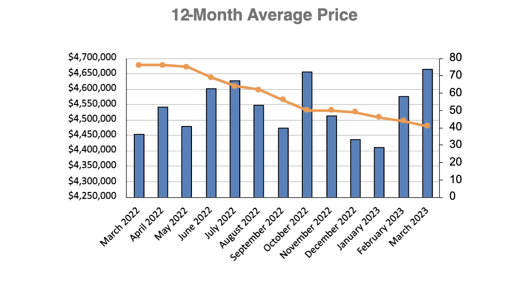 Lawrence Park in Toronto Home Sales Statistics for January 2023 | Jethro Seymour, Top Toronto Real Estate Broker