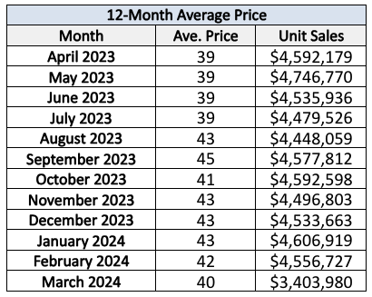 lawrence-park-home-sales-statistics-for-March-2024