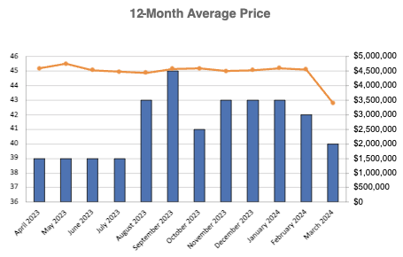 lawrence-park-home-sales-statistics-for-March-2024