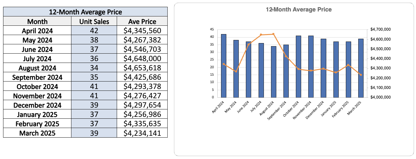 Lawrence Park Home Sales Statistics for March 2025