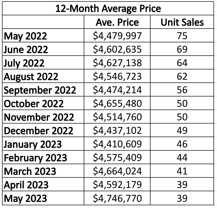 Lawrence Park in Toronto Home Sales Statistics for  January 2023 | Jethro Seymour, Top Toronto Real Estate Broker