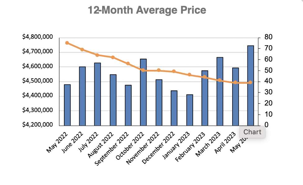 Lawrence Park in Toronto Home Sales Statistics for January 2023 | Jethro Seymour, Top Toronto Real Estate Broker