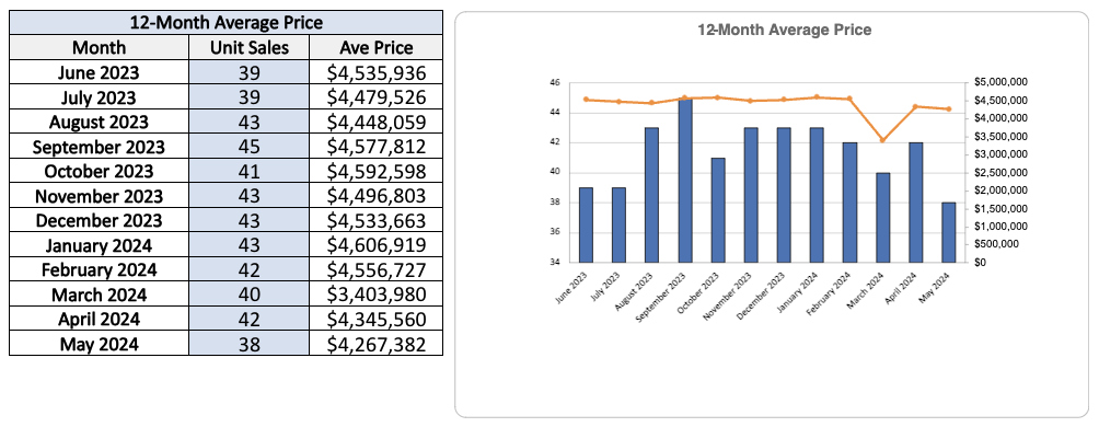 lawrence-park-home-sales-statistics-for-May-2024-Jethro-Seymour-Top-Toronto-Agent