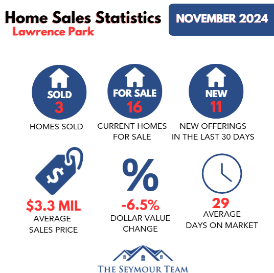 Lawrence Park Home Sales Statistics for November 2024