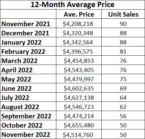 Lawrence Park in Toronto Home Sales Statistics for November 2022 | Jethro Seymour, Top Toronto Real Estate Broker