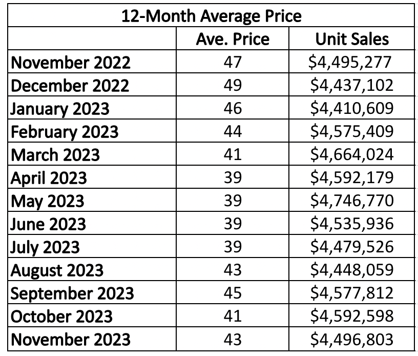 Lawrence Park in Toronto Home Sales Statistics for January 2023 | Jethro Seymour, Top Toronto Real Estate Broker