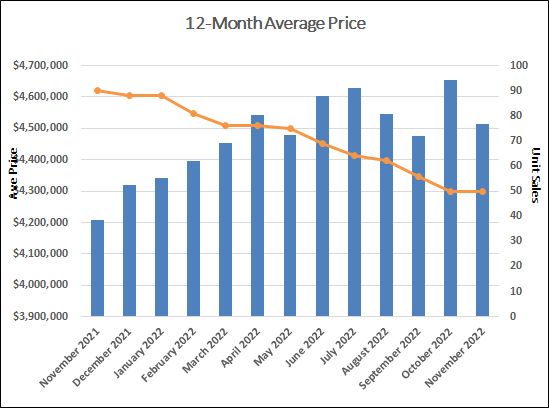 Lawrence Park in Toronto Home Sales Statistics for November 2022 | Jethro Seymour, Top Toronto Real Estate Broker