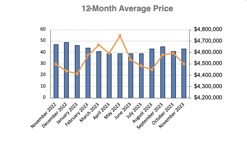 Lawrence Park in Toronto Home Sales Statistics for January 2023 | Jethro Seymour, Top Toronto Real Estate Broker