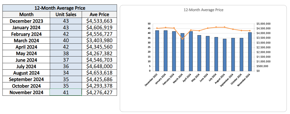 Lawrence Park Home Sales Statistics for November 2024