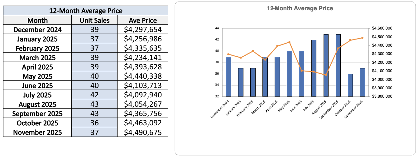 Lawrence Park Home Sales Statistics for November 2025