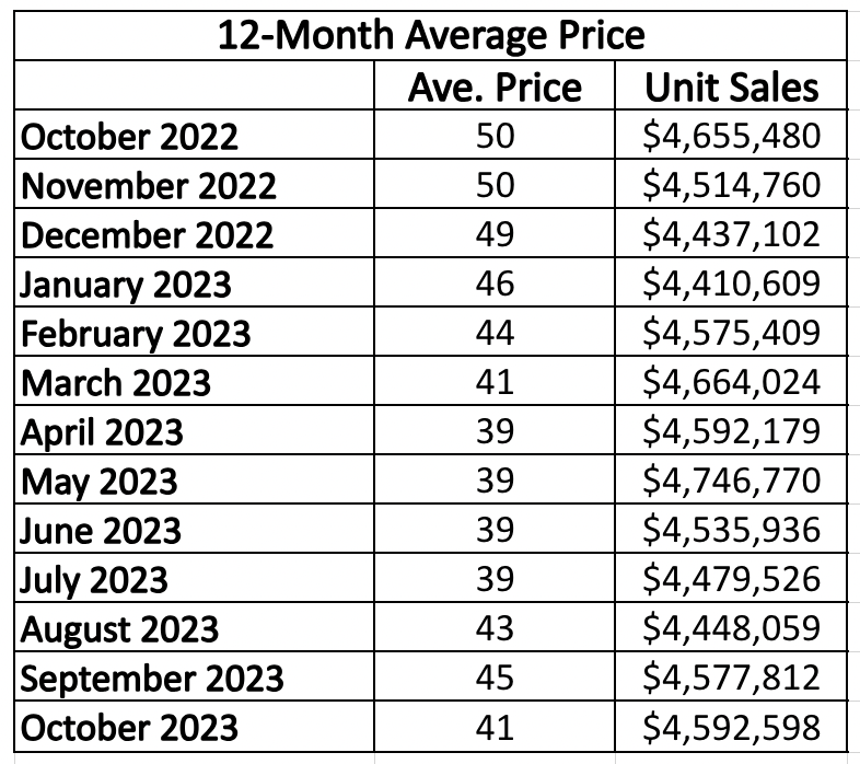 Lawrence Park in Toronto Home Sales Statistics for  January 2023 | Jethro Seymour, Top Toronto Real Estate Broker