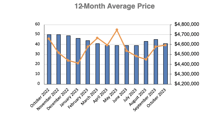 Lawrence Park in Toronto Home Sales Statistics for January 2023 | Jethro Seymour, Top Toronto Real Estate Broker