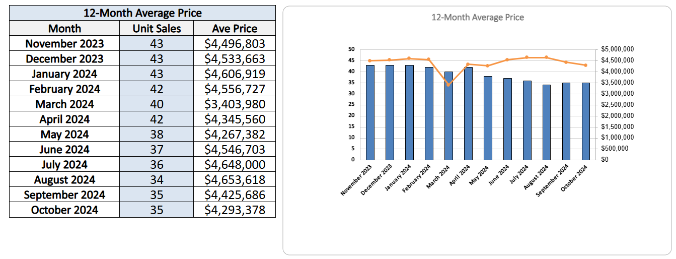 Lawrence Park Home Sales Statistics for October 2024