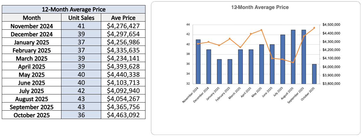 Lawrence Park Home Sales Statistics for October 2025